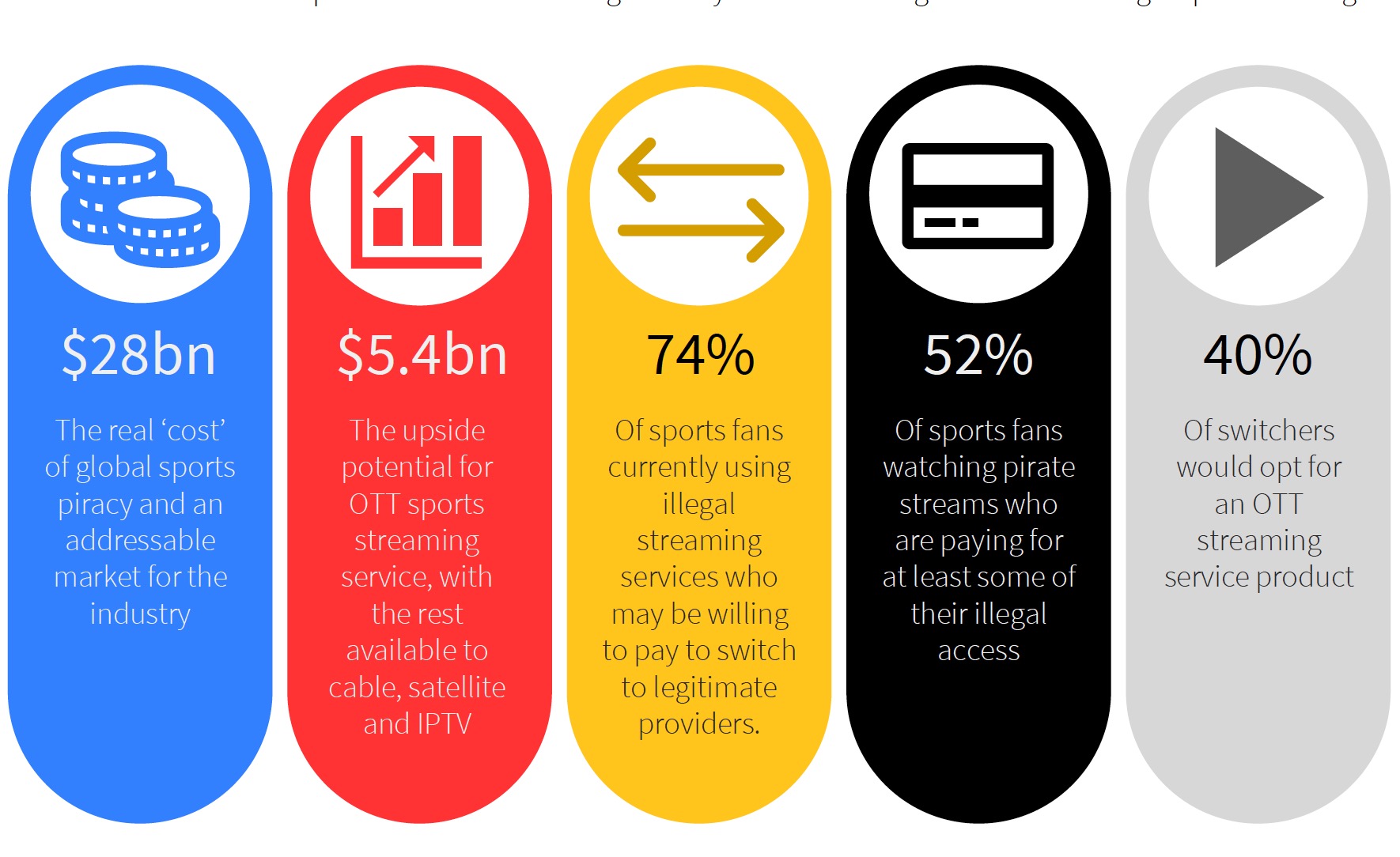74% watching pirated sports could switch to legal sources worth $28B