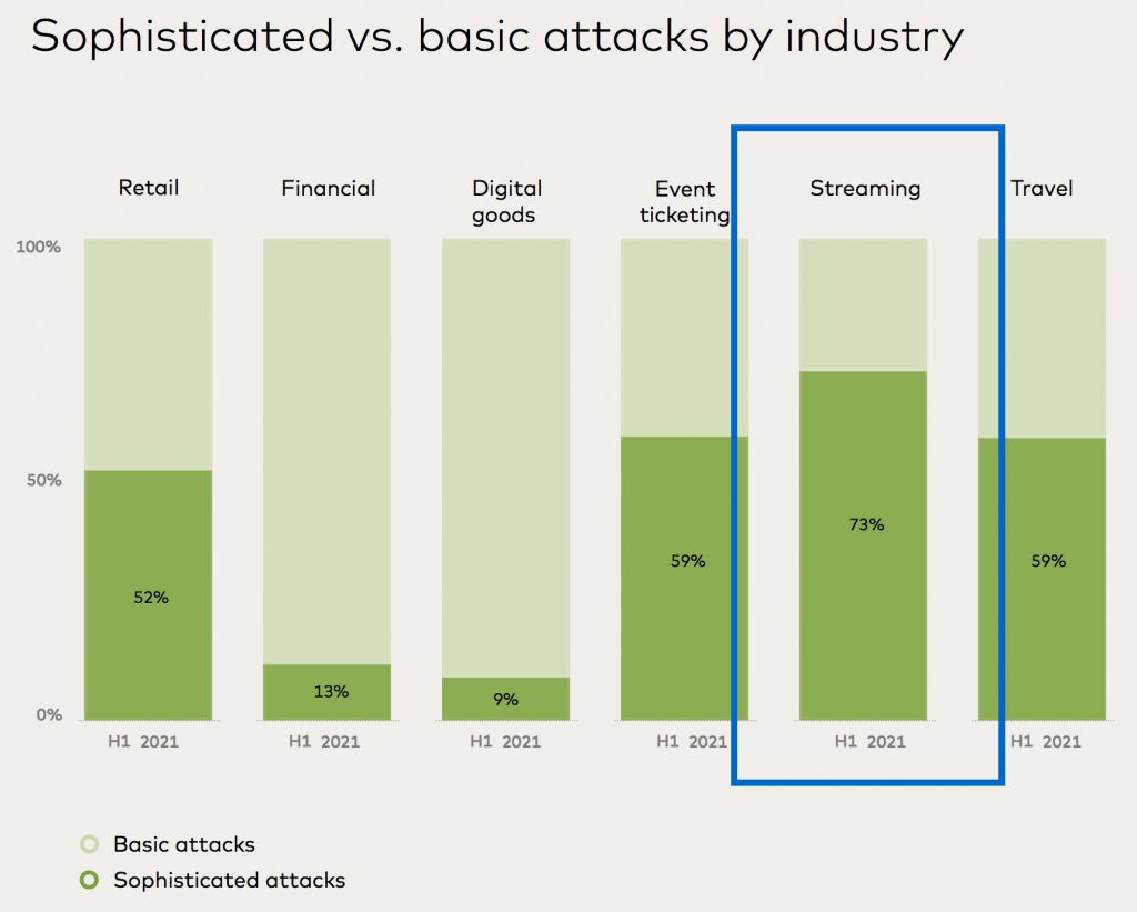 Sophisticated vs. basic attacks by industry. Source: MasterCard Canada