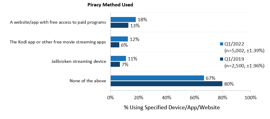 Illegal Web sites, apps and streaming devices lead to just one third of all piracy (Source (c) 2022 Parks Associates)