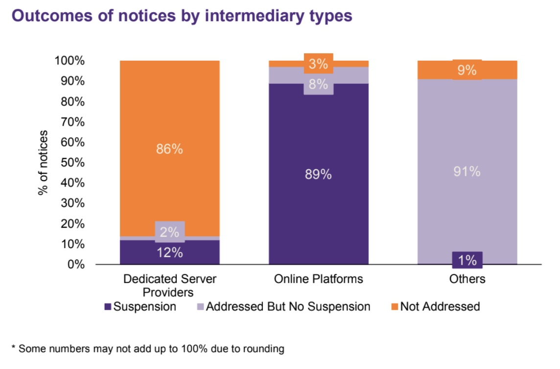 Success rates low against EC anti-piracy recommendations: Takedown ...