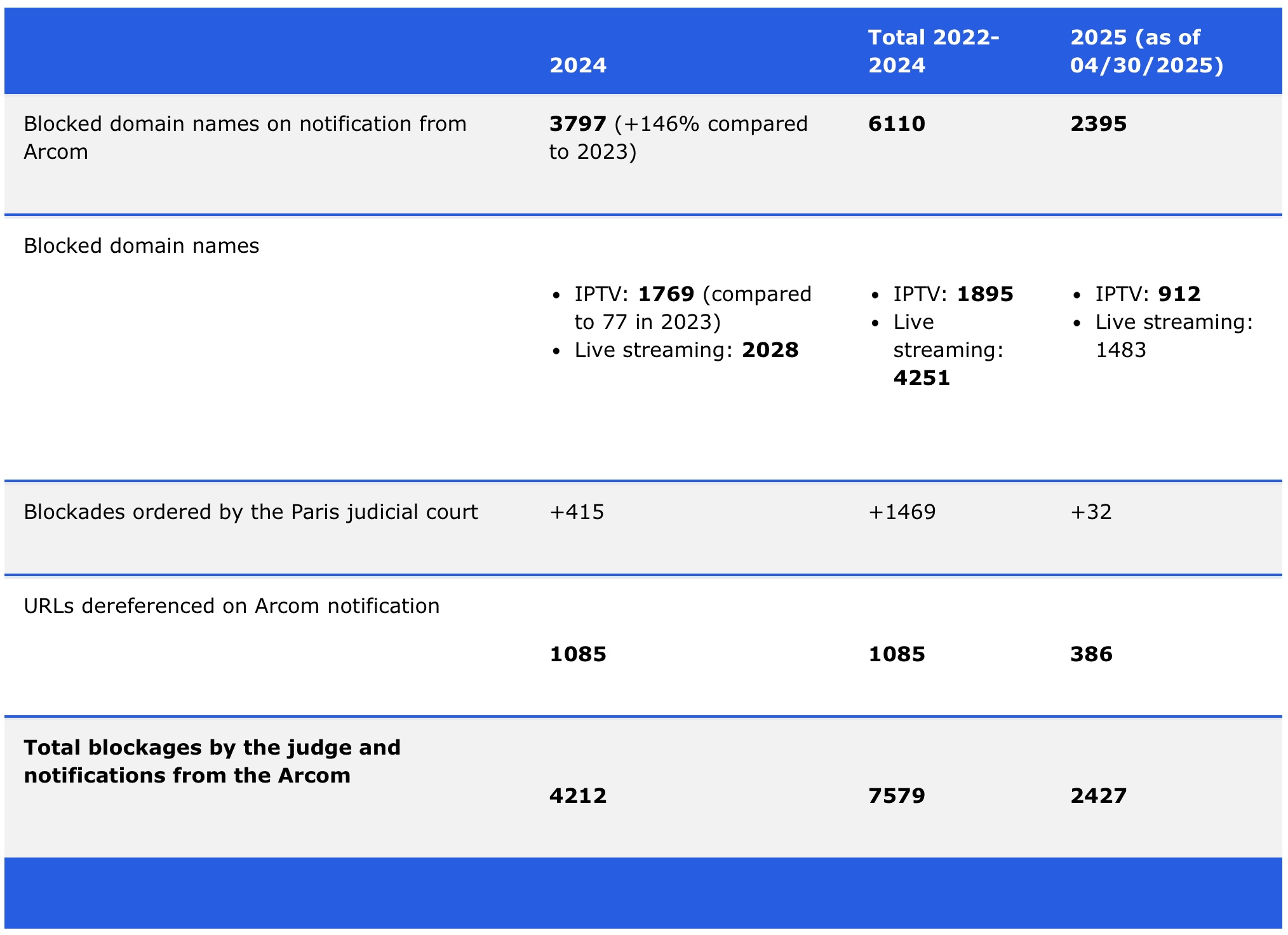 Arcom Reverse France: ARCOM reports illegal sports site & domain blocking for 2022 ...
