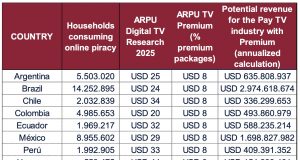 LatAm: Annualized, online piracy losses exceeded US$8 Billion. Pay TV operators lost another US$2.8 Billion
