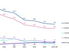 France: Even as piracy trends downward, ARCOM suggests new measures to stay a step ahead