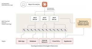 Anthropic AI attacked by autonomous AI platform. A first, said to be a nation-state operation