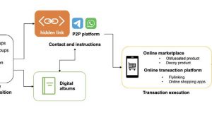 Hidden Links: Facilitating criminal activities while exploiting e-commerce – UNICRI report