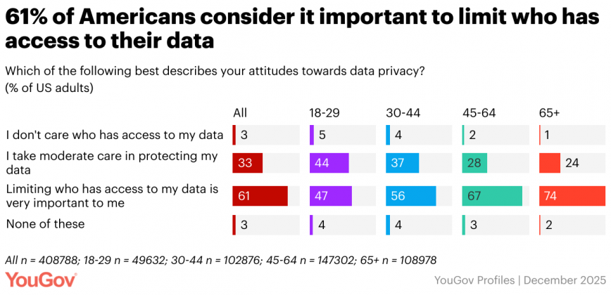 National Privacy Week: New data suggests how concerned Americans are ...