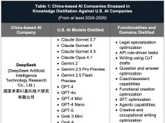 US warns of industrial-scale distillation against US AI platforms, by China-based AI companies